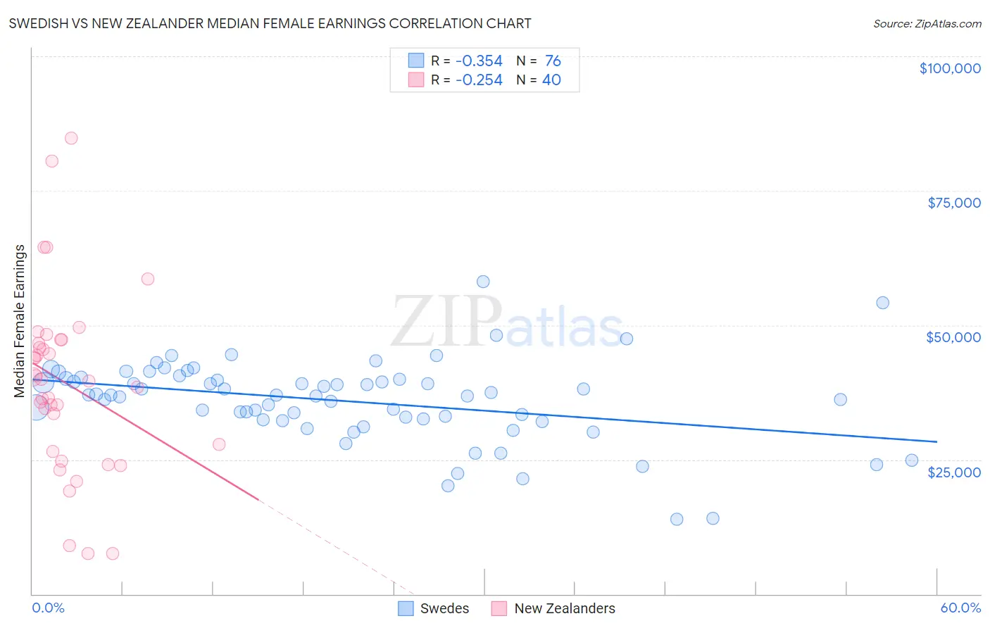 Swedish vs New Zealander Median Female Earnings