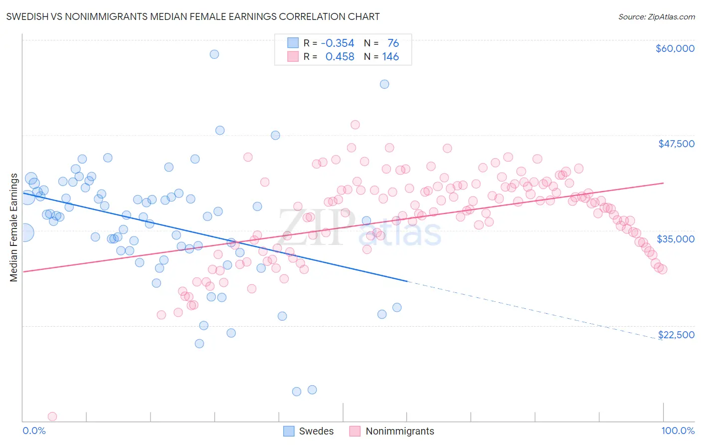 Swedish vs Nonimmigrants Median Female Earnings