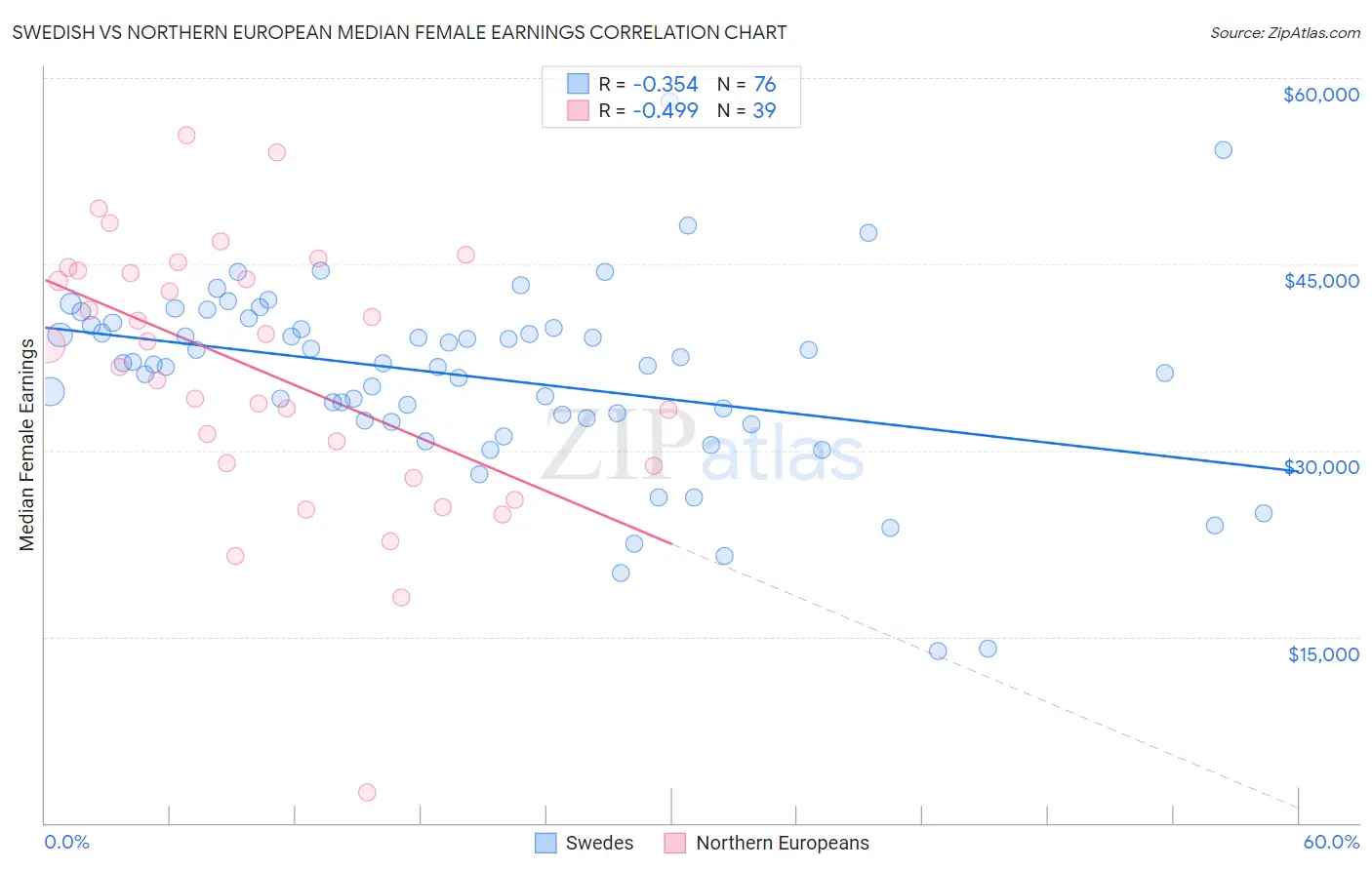Swedish vs Northern European Median Female Earnings