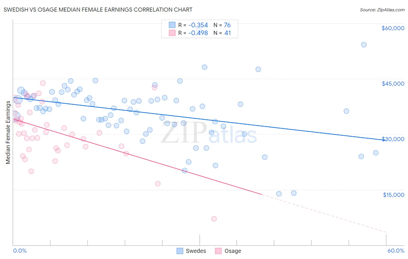 Swedish vs Osage Median Female Earnings