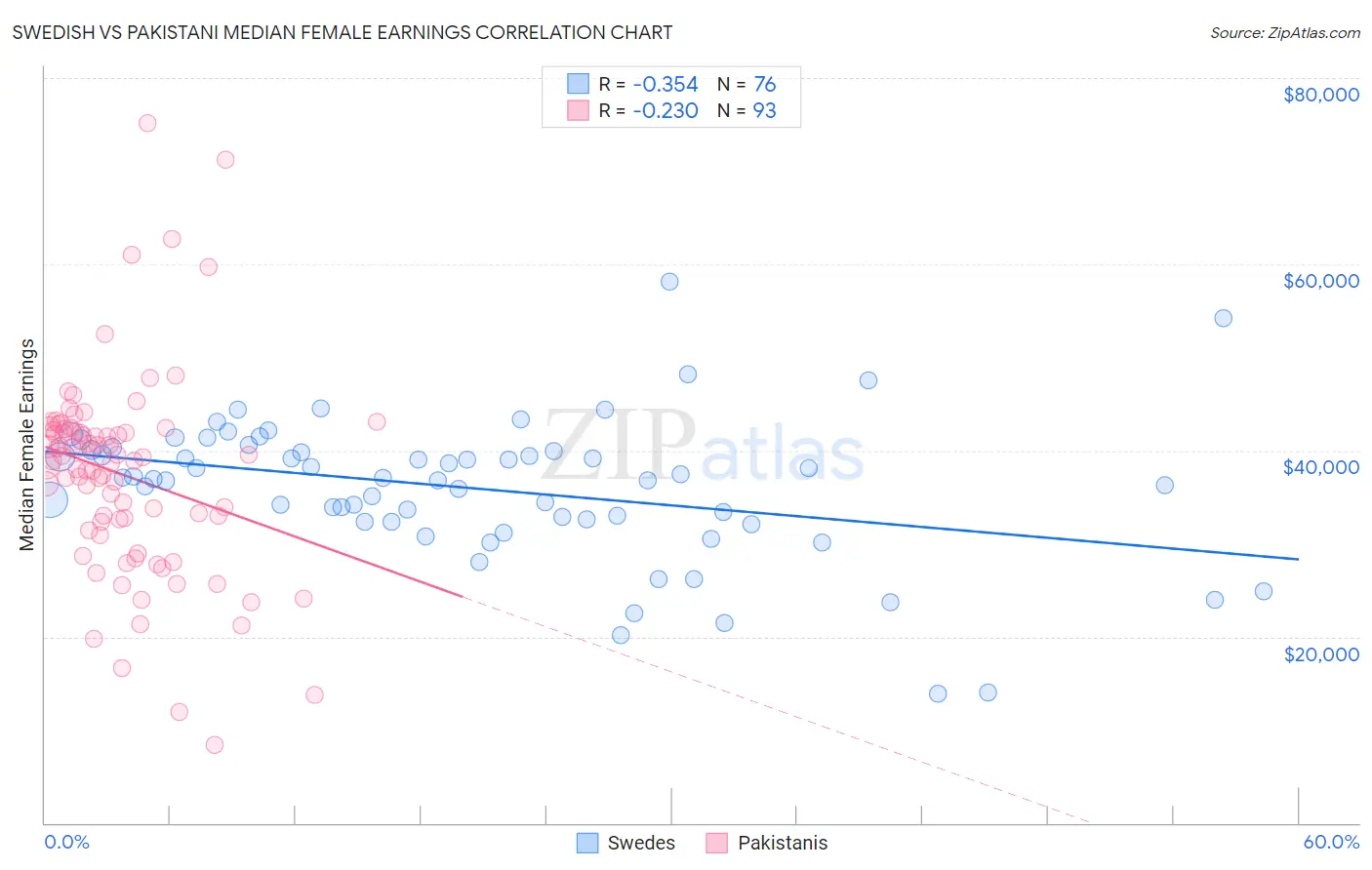 Swedish vs Pakistani Median Female Earnings