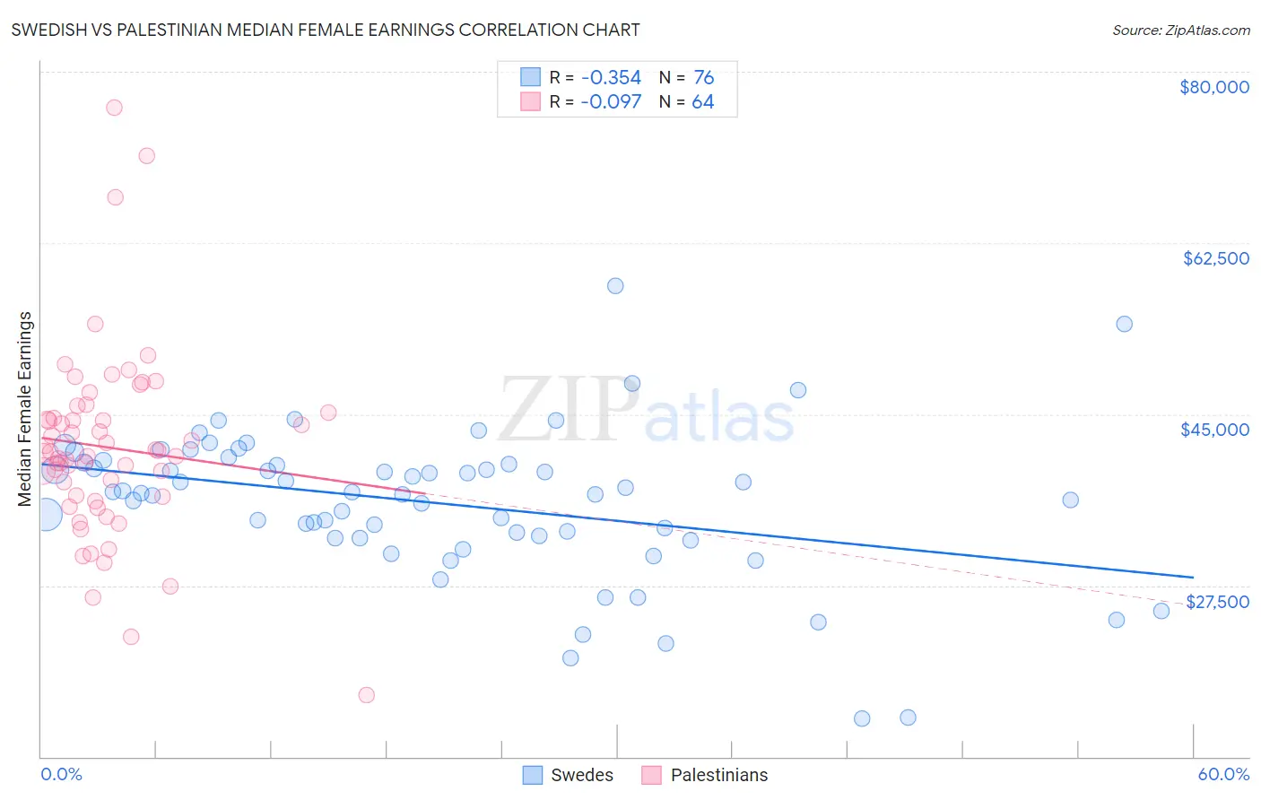 Swedish vs Palestinian Median Female Earnings