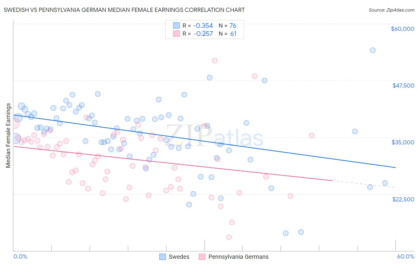 Swedish vs Pennsylvania German Median Female Earnings