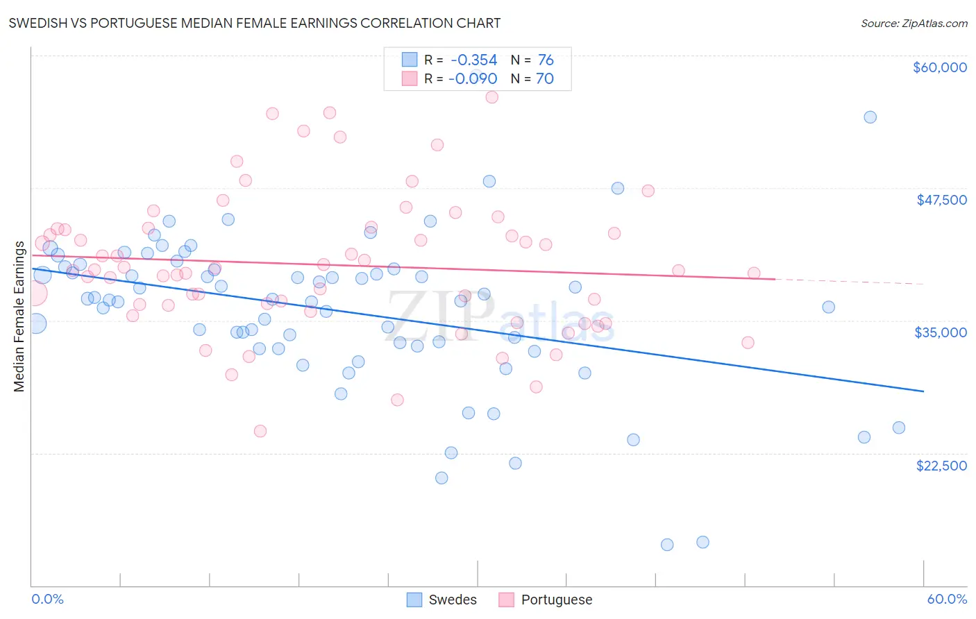 Swedish vs Portuguese Median Female Earnings