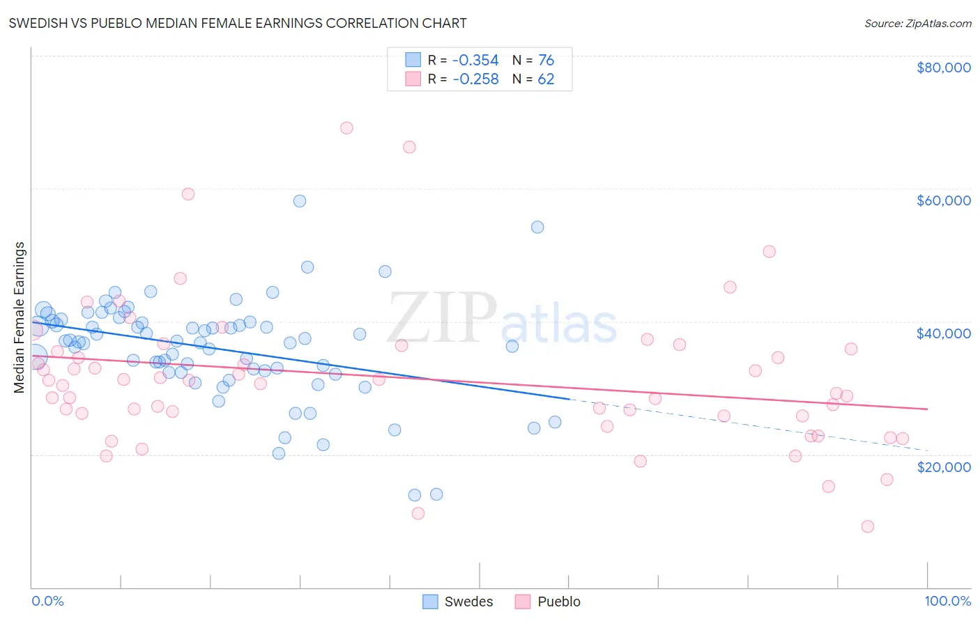 Swedish vs Pueblo Median Female Earnings