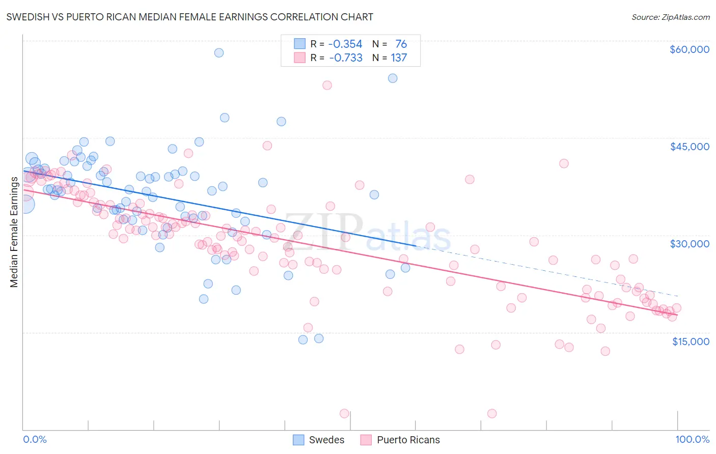 Swedish vs Puerto Rican Median Female Earnings