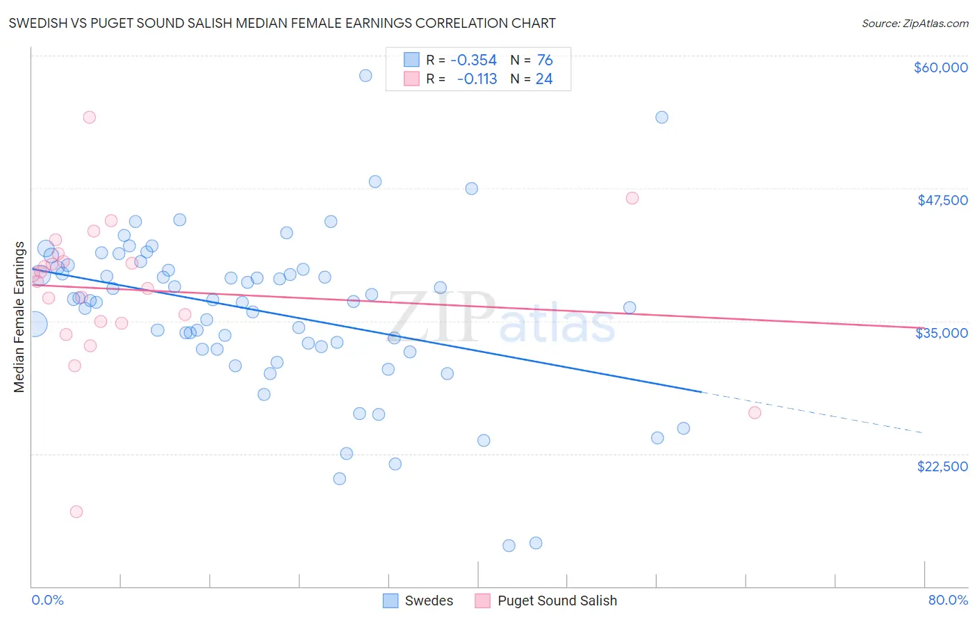 Swedish vs Puget Sound Salish Median Female Earnings