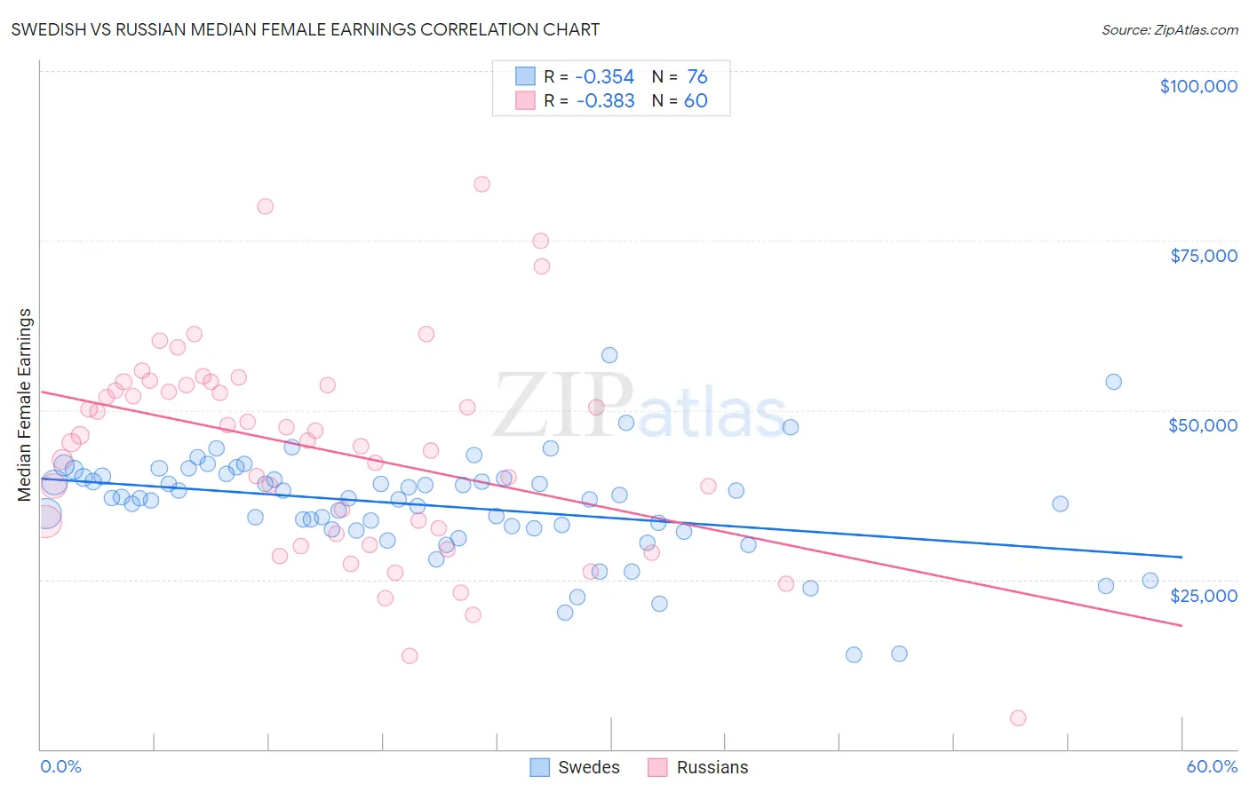 Swedish vs Russian Median Female Earnings