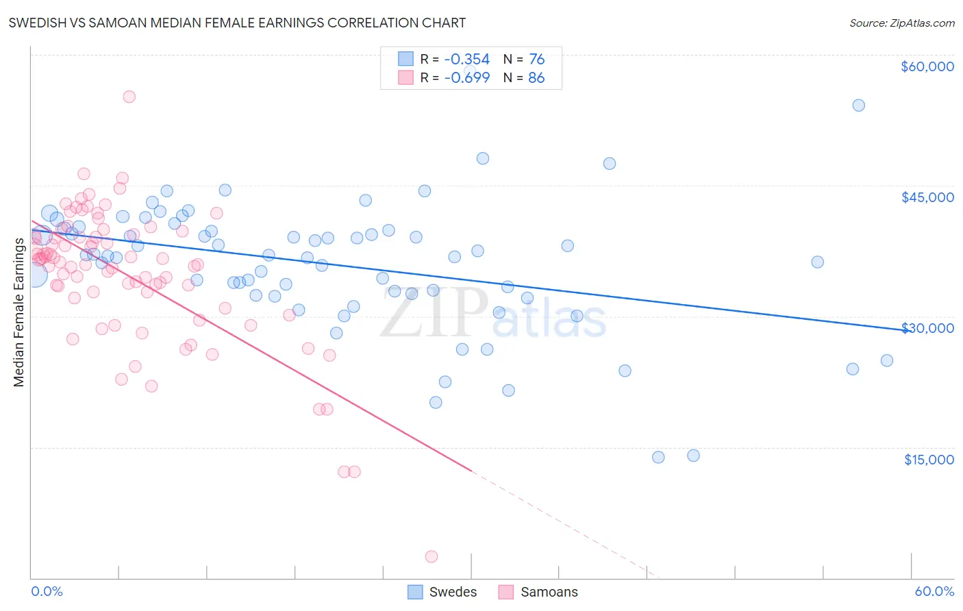 Swedish vs Samoan Median Female Earnings