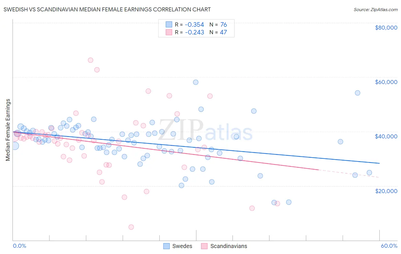 Swedish vs Scandinavian Median Female Earnings