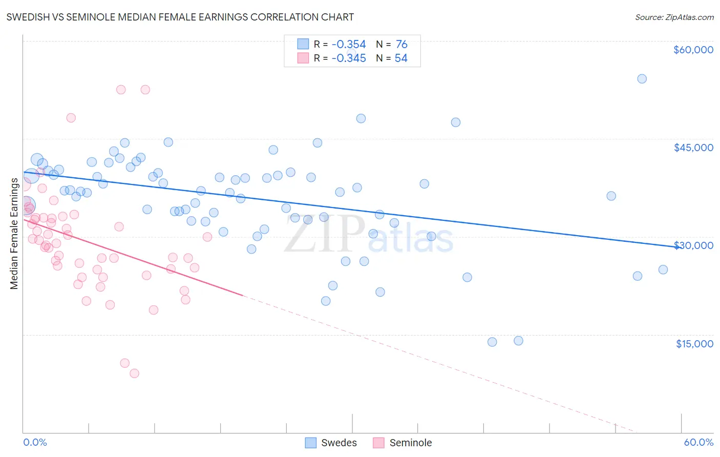 Swedish vs Seminole Median Female Earnings