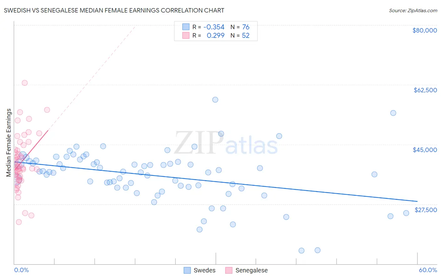 Swedish vs Senegalese Median Female Earnings