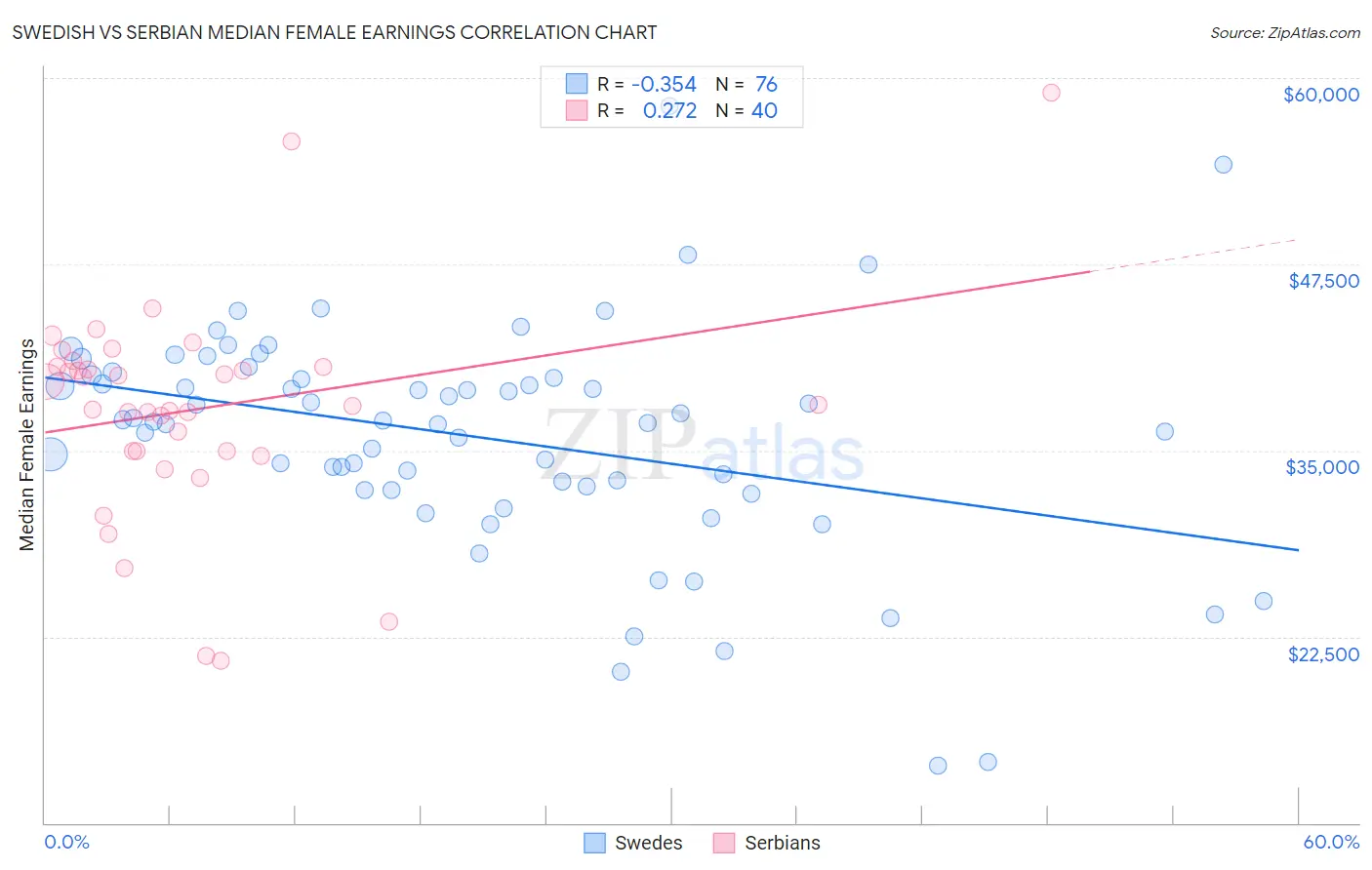 Swedish vs Serbian Median Female Earnings