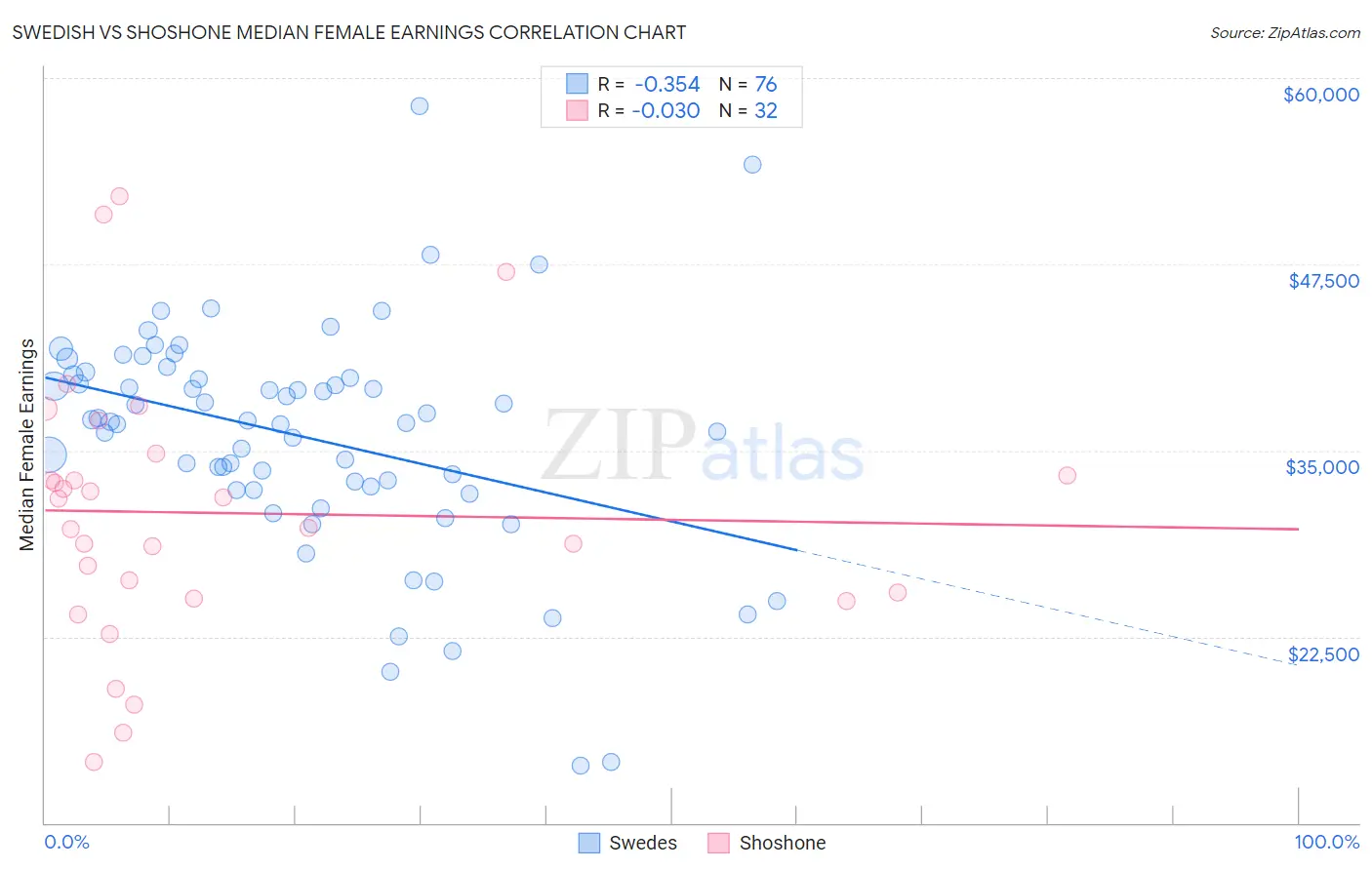 Swedish vs Shoshone Median Female Earnings