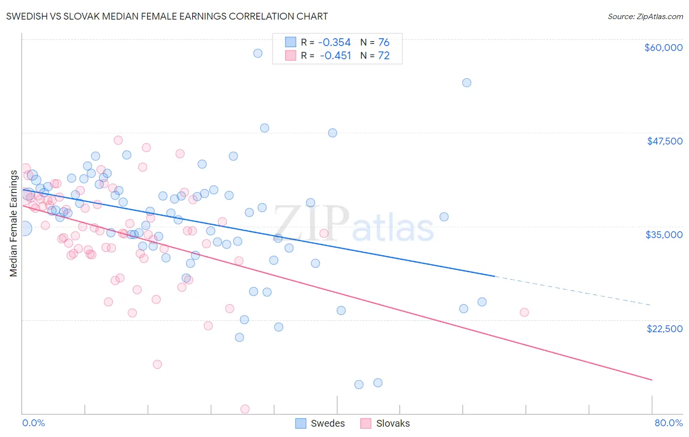 Swedish vs Slovak Median Female Earnings