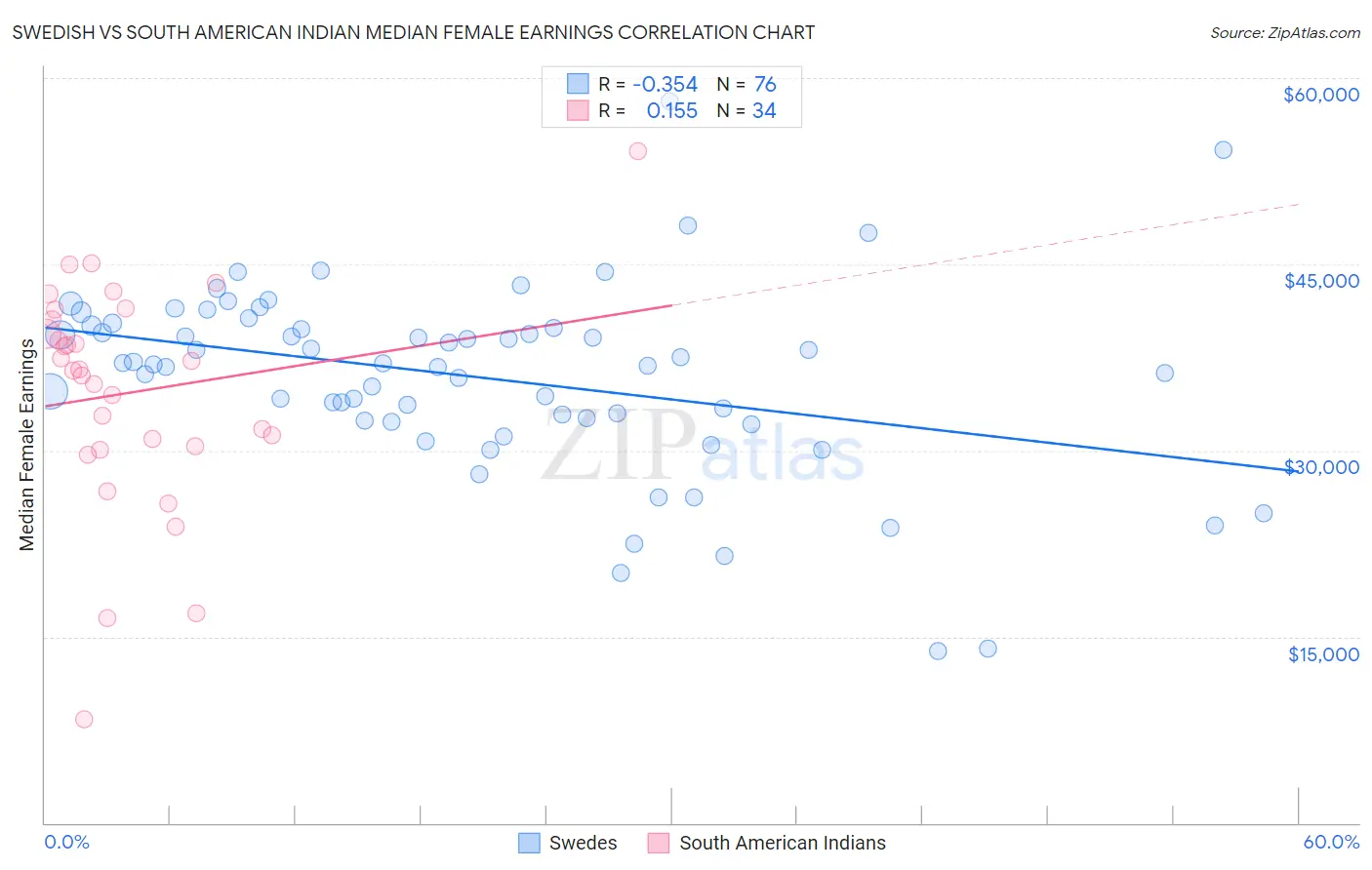 Swedish vs South American Indian Median Female Earnings