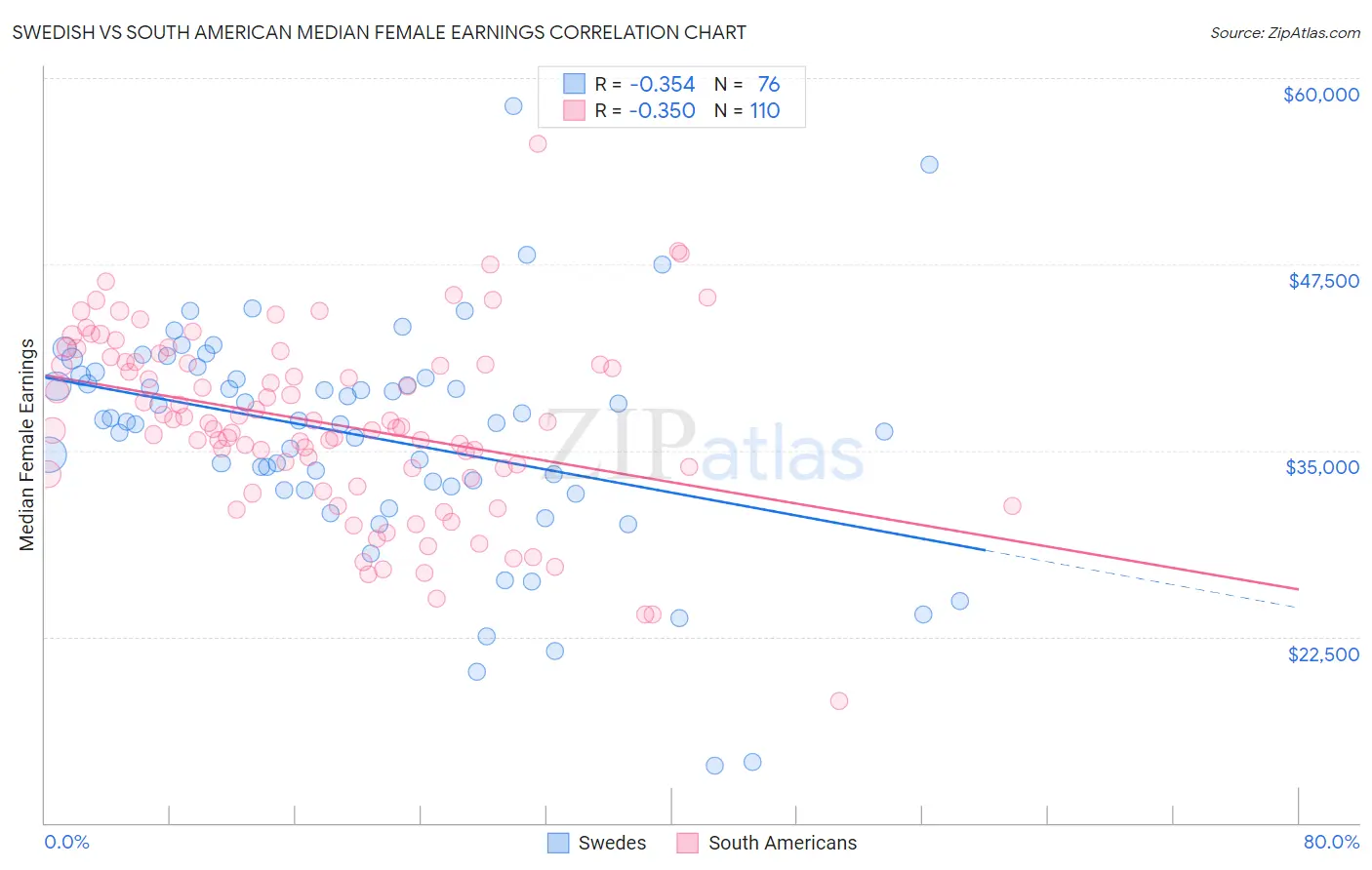 Swedish vs South American Median Female Earnings
