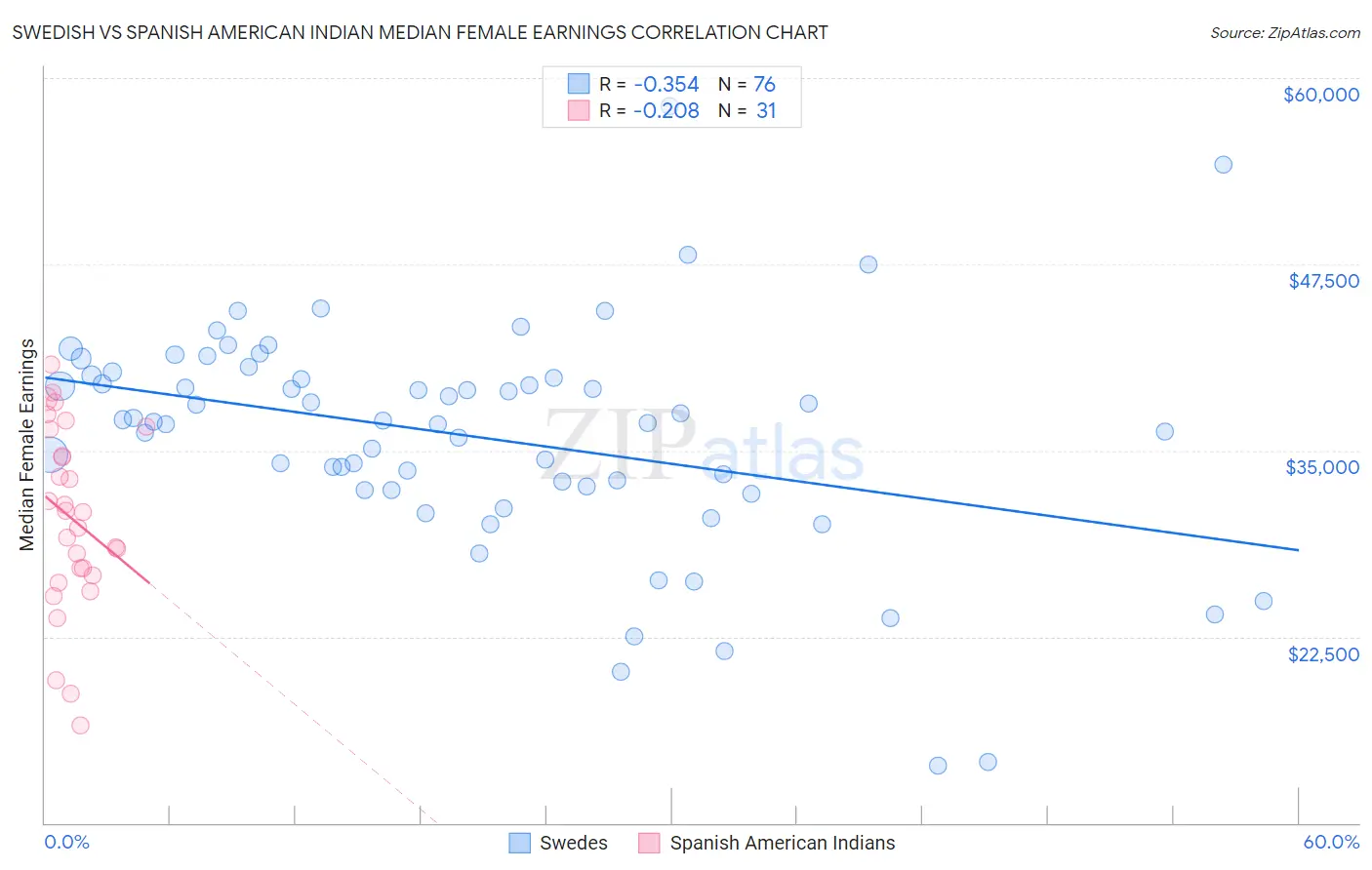 Swedish vs Spanish American Indian Median Female Earnings