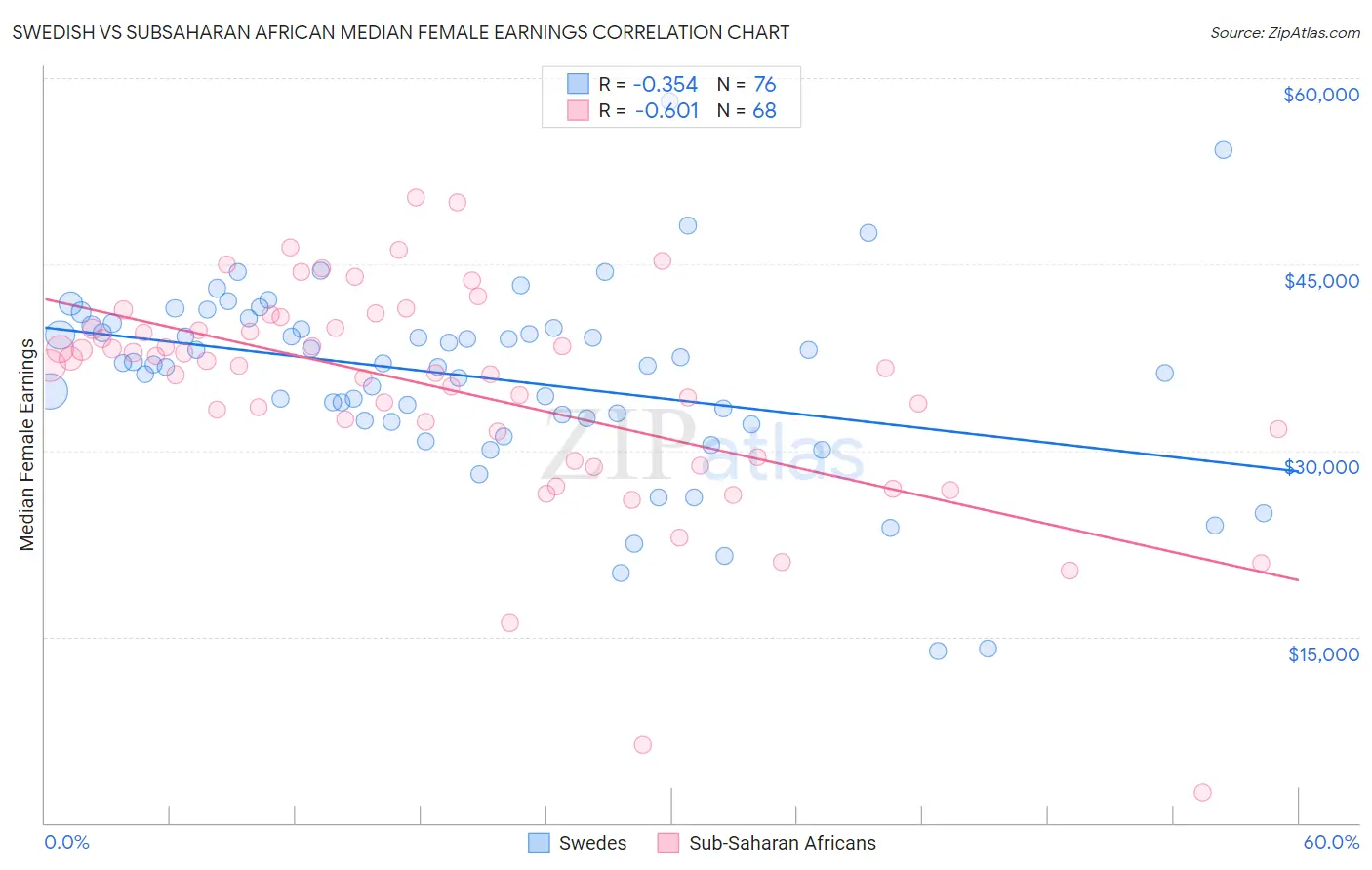 Swedish vs Subsaharan African Median Female Earnings