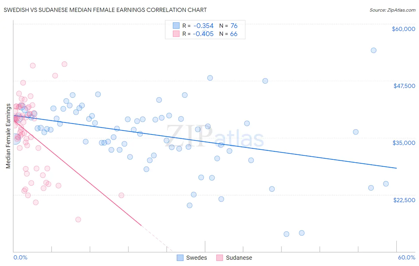 Swedish vs Sudanese Median Female Earnings