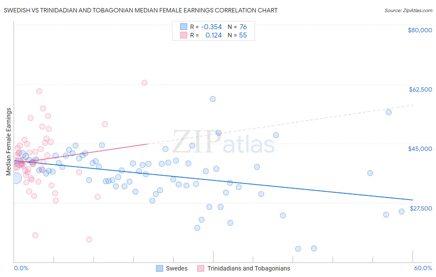 Swedish vs Trinidadian and Tobagonian Median Female Earnings