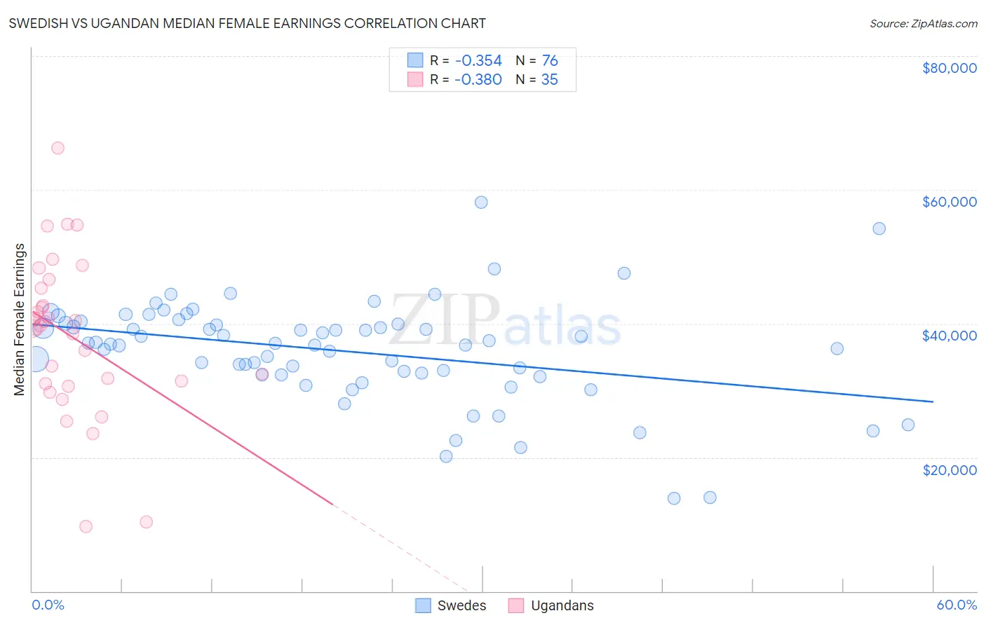 Swedish vs Ugandan Median Female Earnings