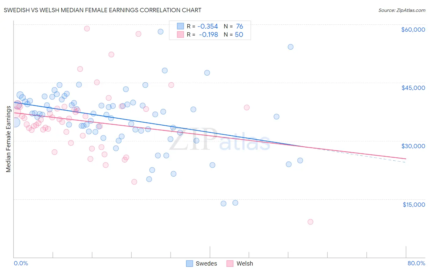 Swedish vs Welsh Median Female Earnings