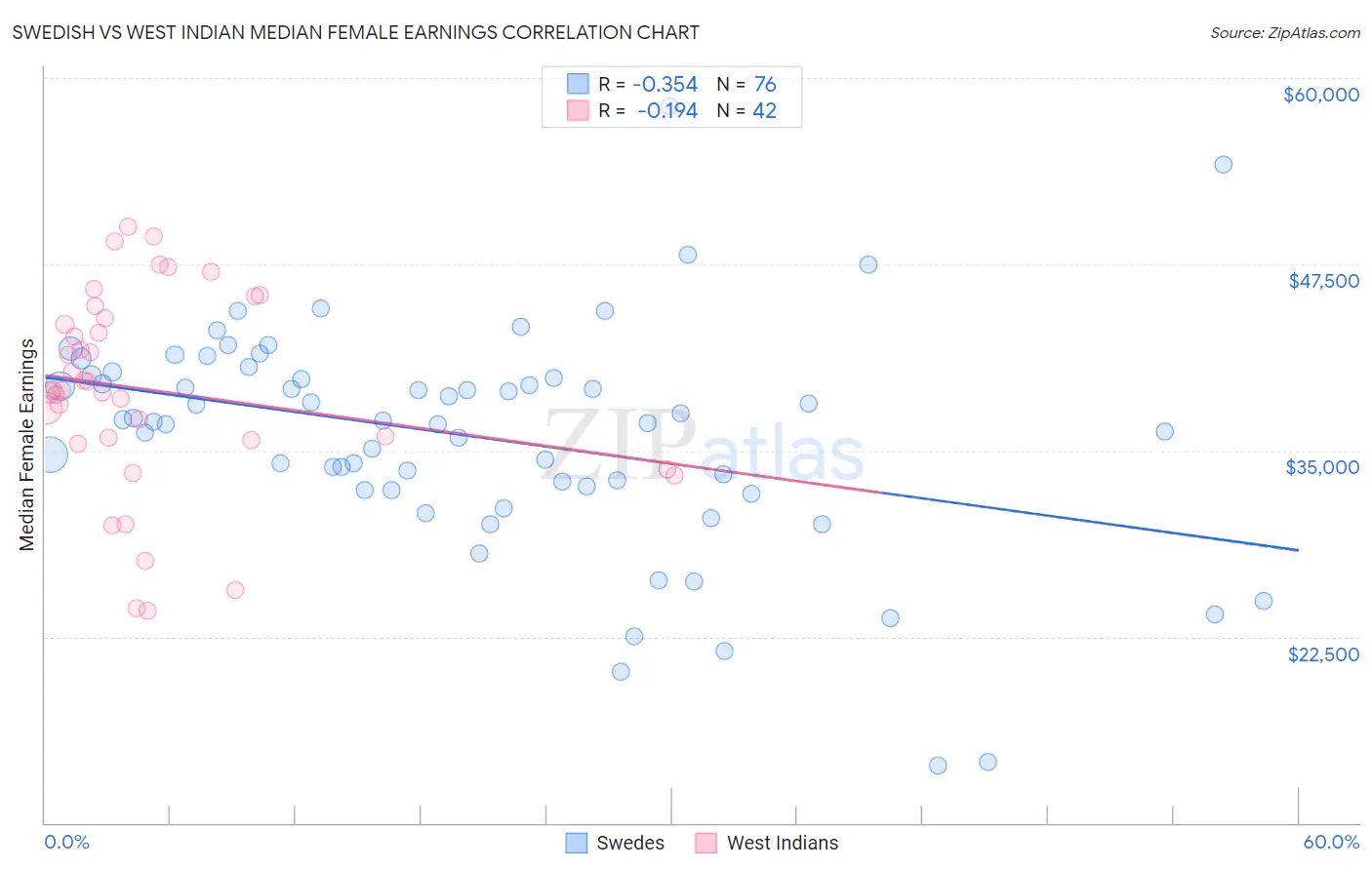Swedish vs West Indian Median Female Earnings