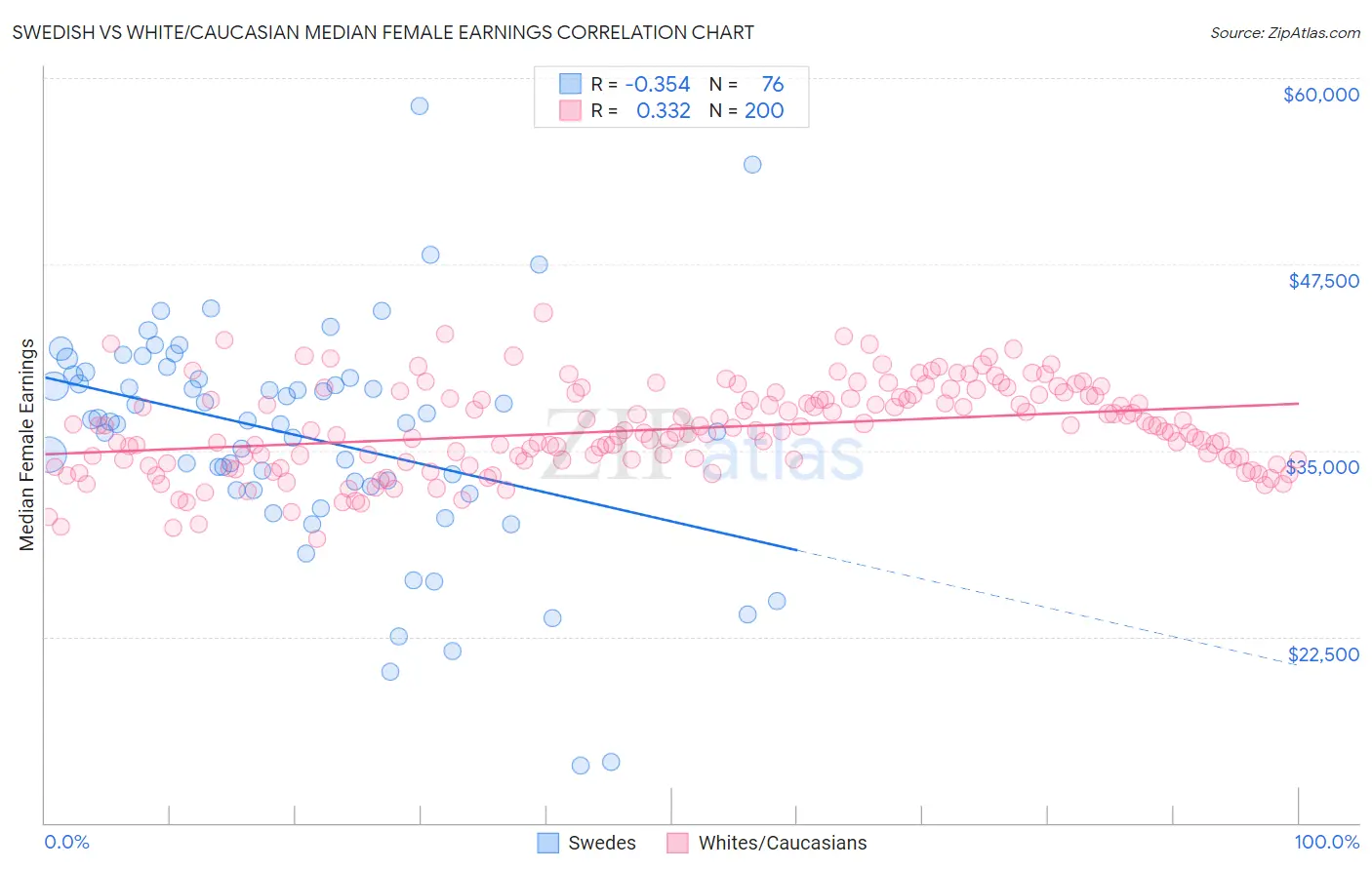 Swedish vs White/Caucasian Median Female Earnings