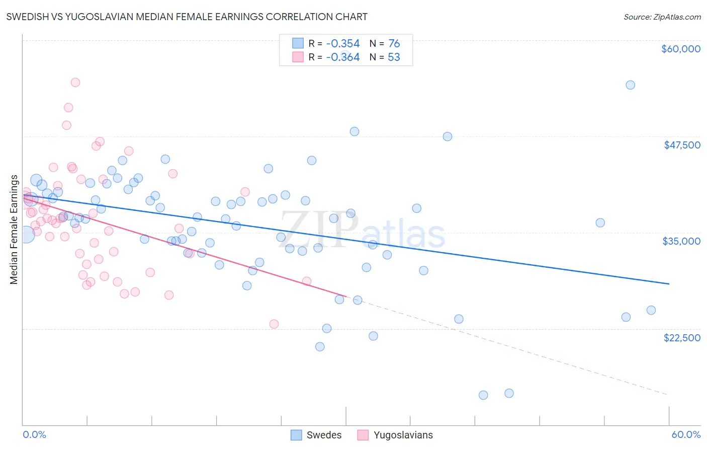 Swedish vs Yugoslavian Median Female Earnings