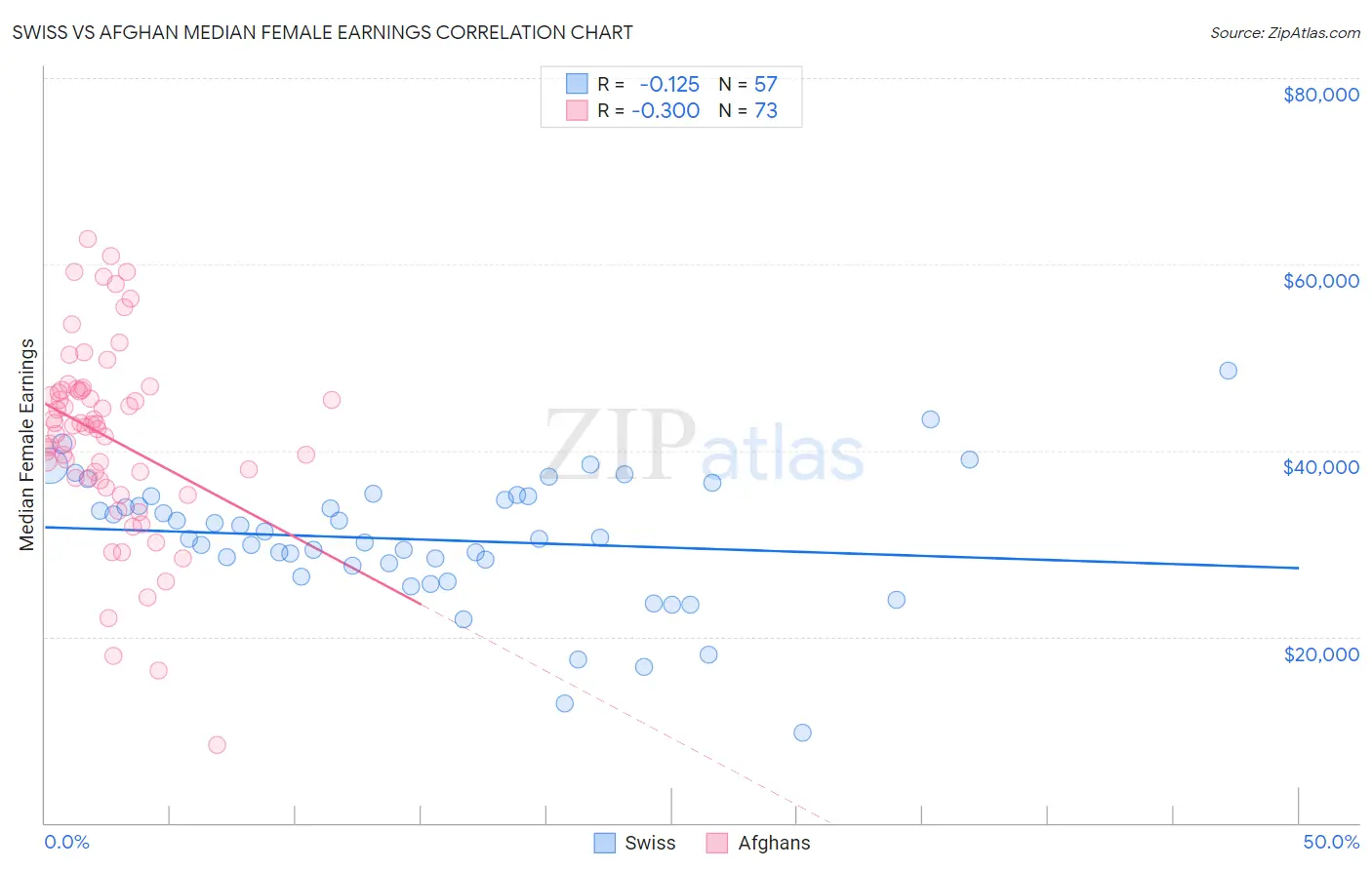 Swiss vs Afghan Median Female Earnings