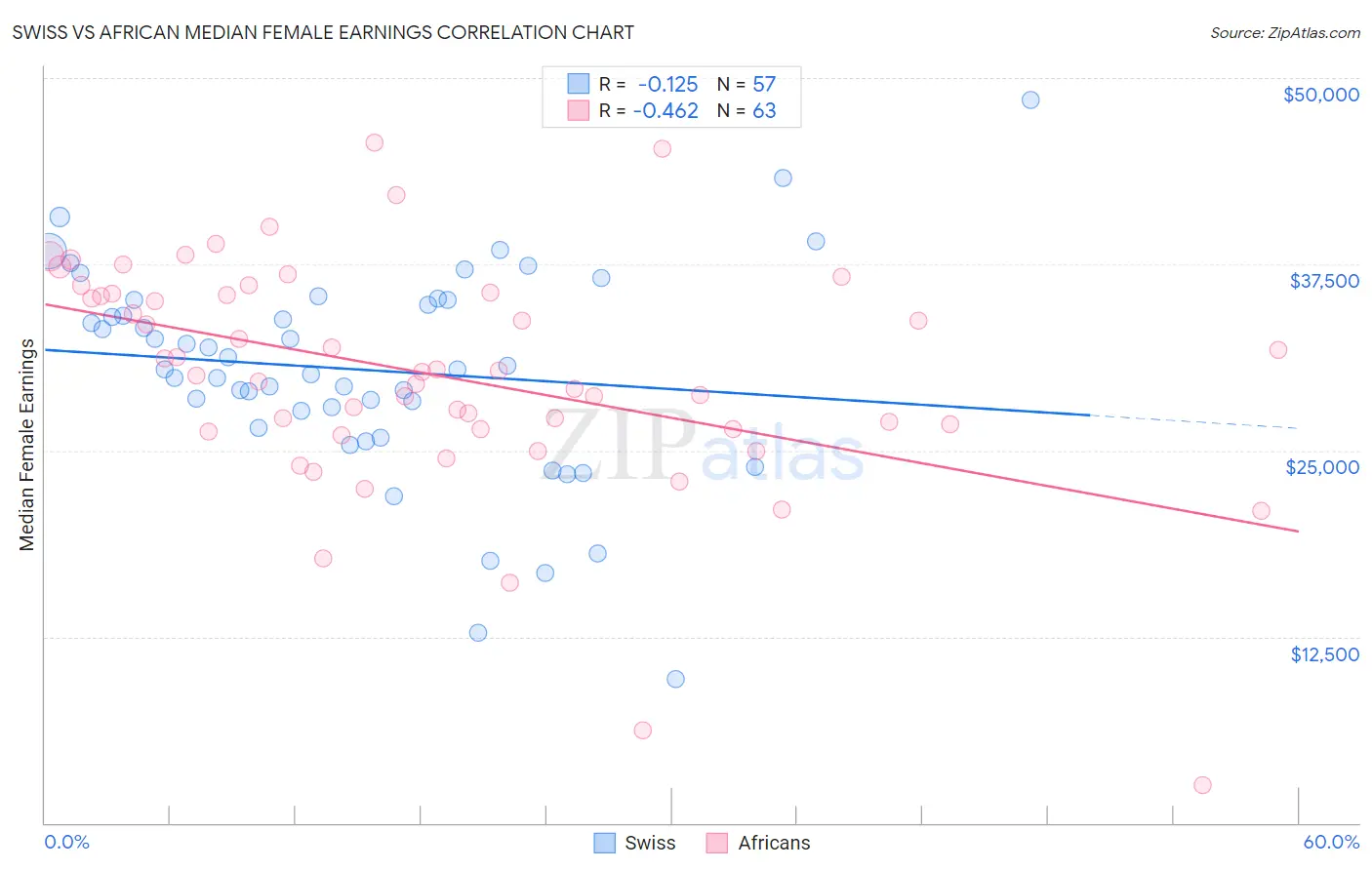 Swiss vs African Median Female Earnings