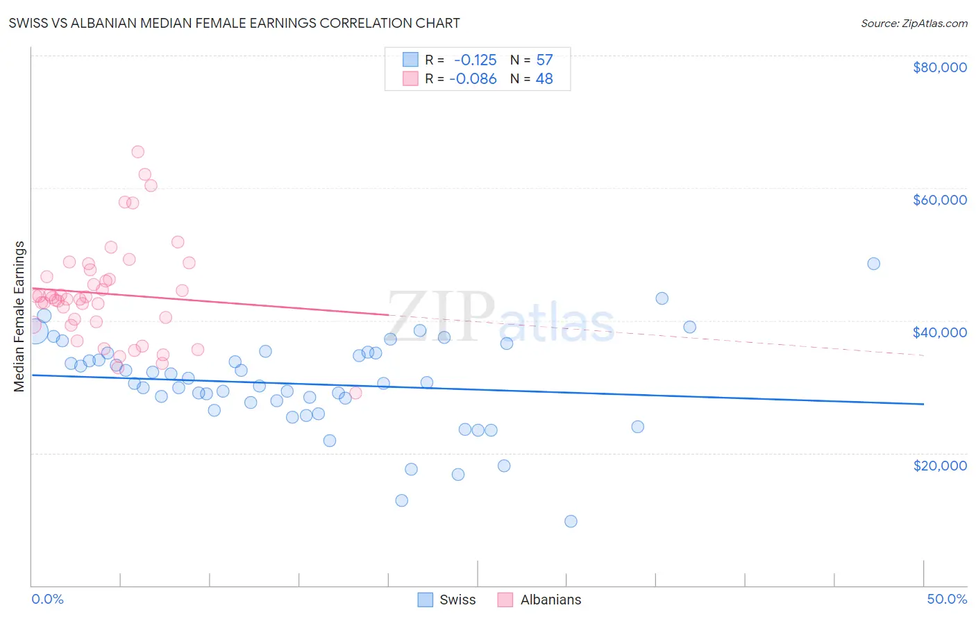 Swiss vs Albanian Median Female Earnings