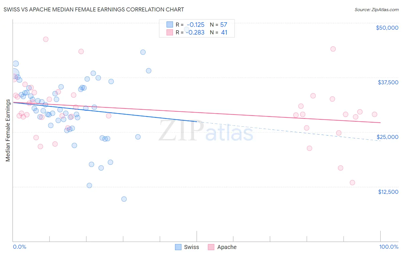 Swiss vs Apache Median Female Earnings