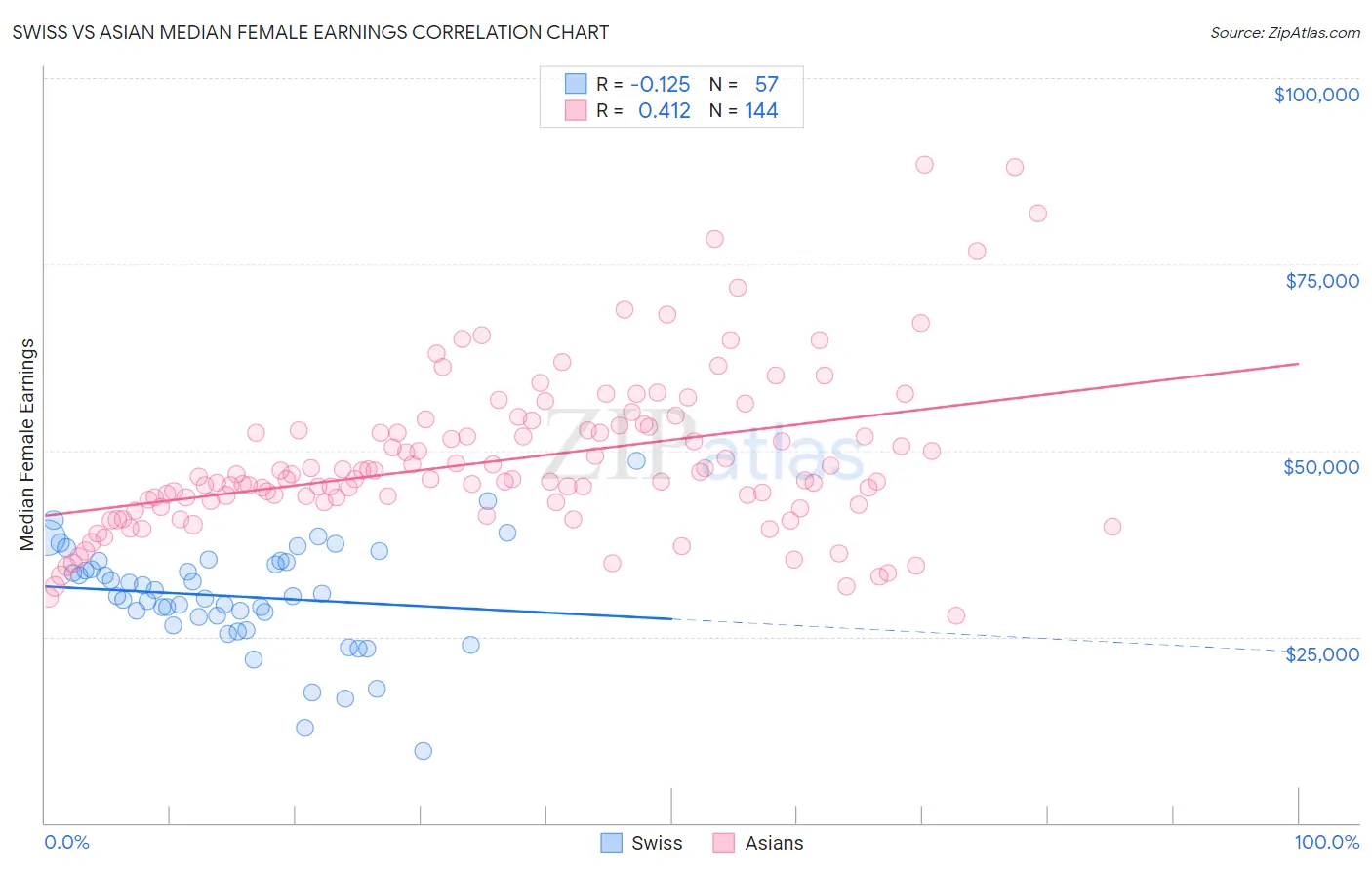 Swiss vs Asian Median Female Earnings