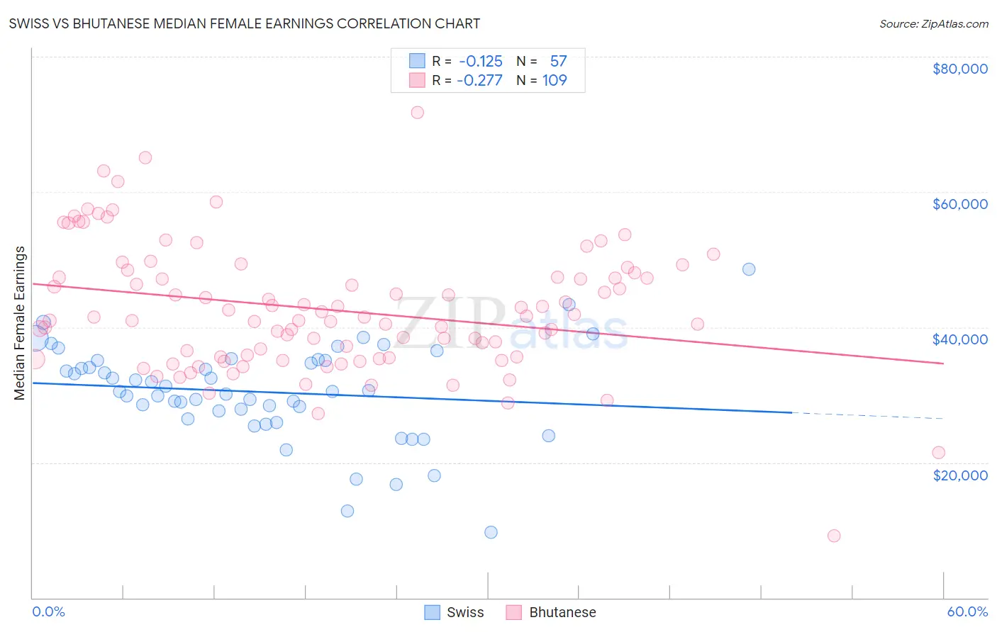 Swiss vs Bhutanese Median Female Earnings