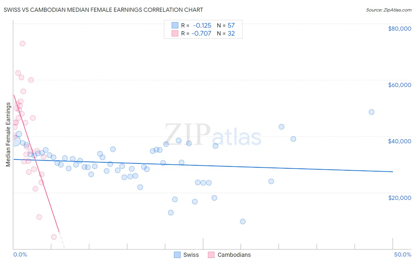 Swiss vs Cambodian Median Female Earnings