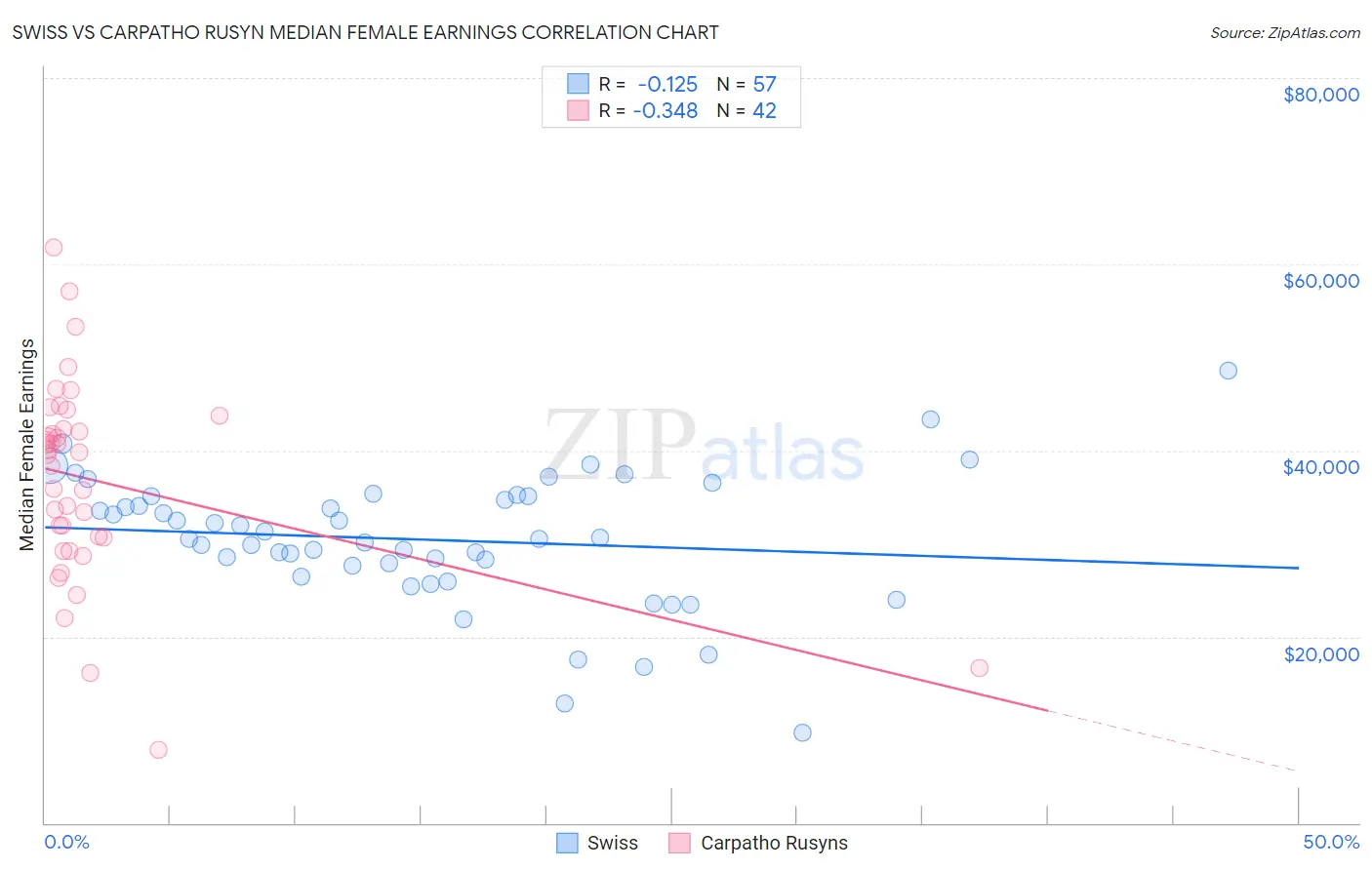 Swiss vs Carpatho Rusyn Median Female Earnings