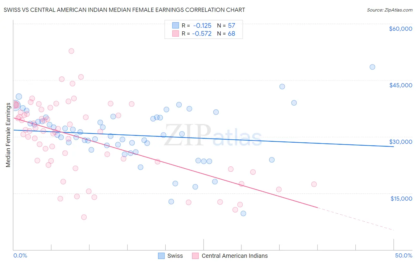 Swiss vs Central American Indian Median Female Earnings