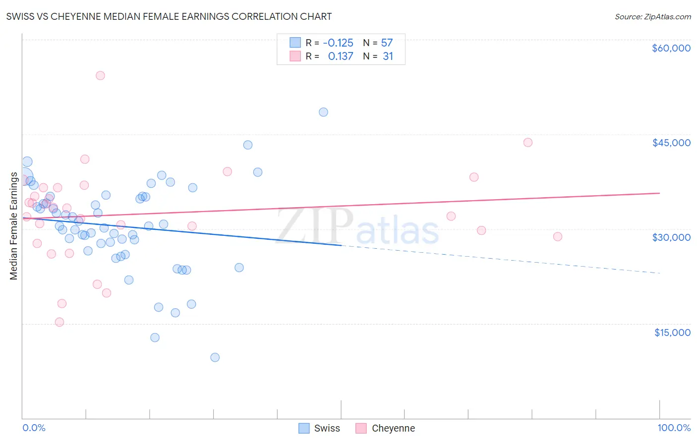 Swiss vs Cheyenne Median Female Earnings