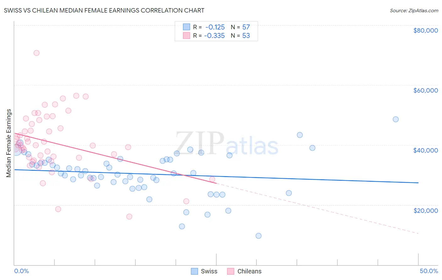 Swiss vs Chilean Median Female Earnings