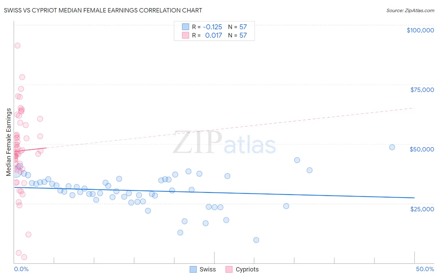 Swiss vs Cypriot Median Female Earnings