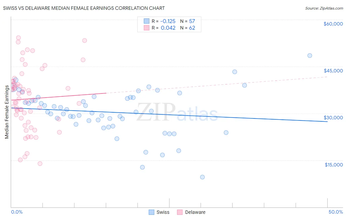 Swiss vs Delaware Median Female Earnings