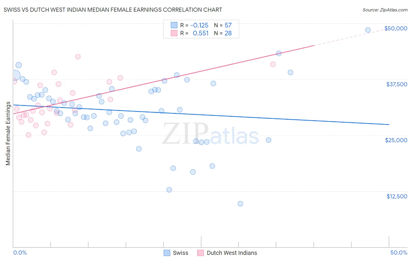 Swiss vs Dutch West Indian Median Female Earnings