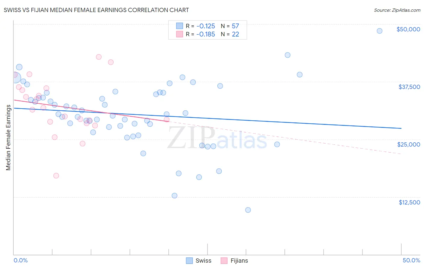 Swiss vs Fijian Median Female Earnings