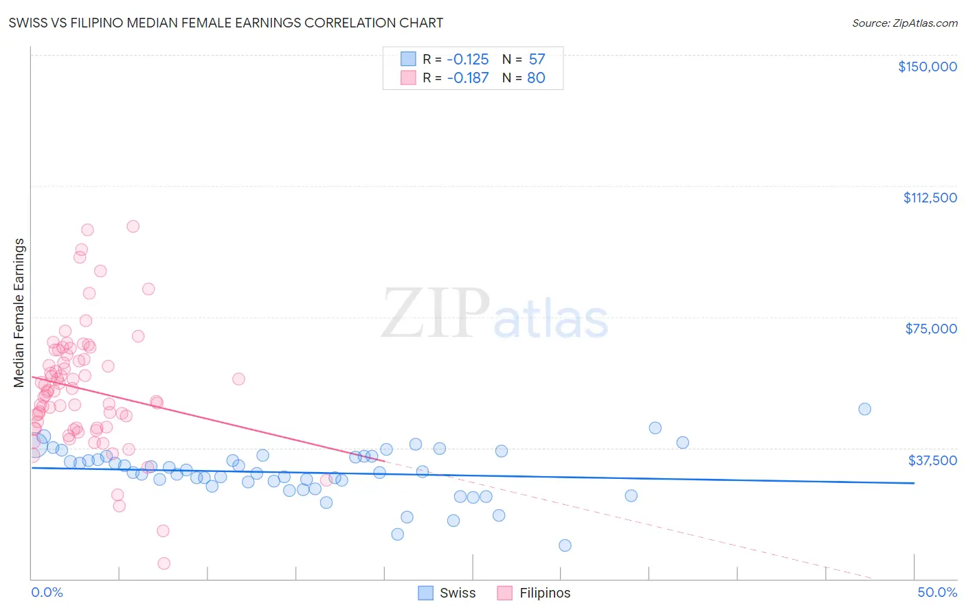 Swiss vs Filipino Median Female Earnings