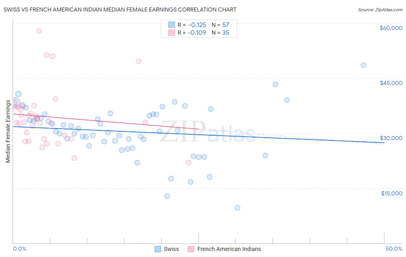 Swiss vs French American Indian Median Female Earnings