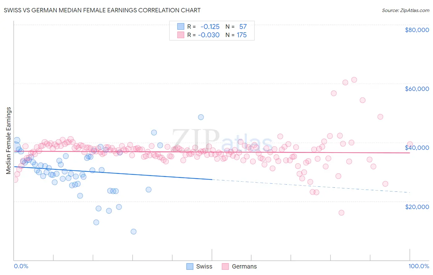 Swiss vs German Median Female Earnings