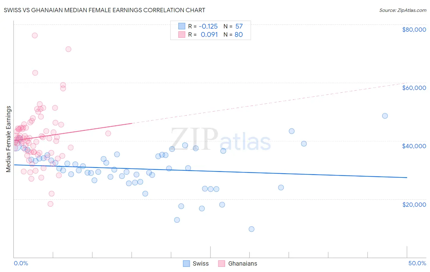 Swiss vs Ghanaian Median Female Earnings