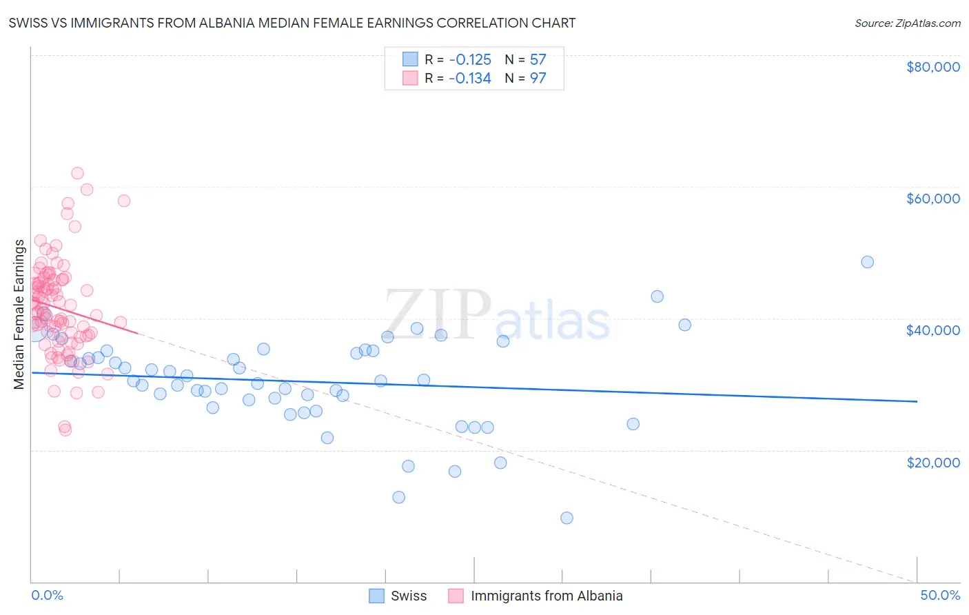 Swiss vs Immigrants from Albania Median Female Earnings
